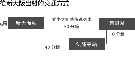 Access Nara